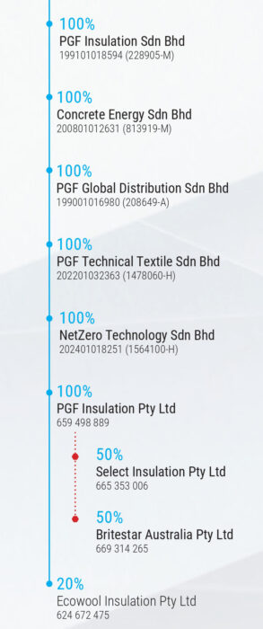 PGF2025-Corporate-Structure-Manufacturing