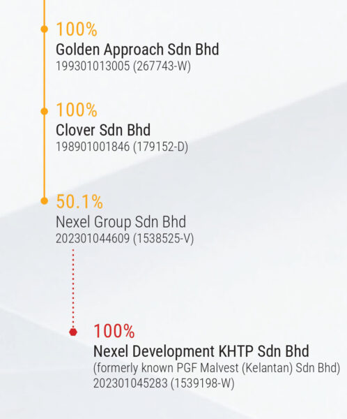 PGF2025-Corporate-Structure-RealEstate